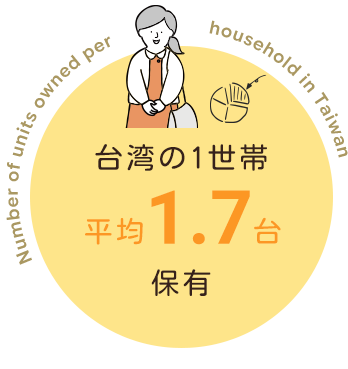 台湾の1世帯平均1,7台保有
